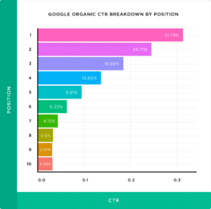 répartition des clics en fonction de la position dans les résultats de recherche