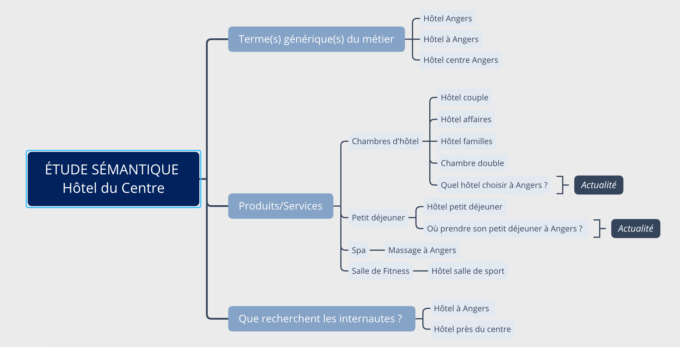 Comment faire une étude sémantique SEO : schéma